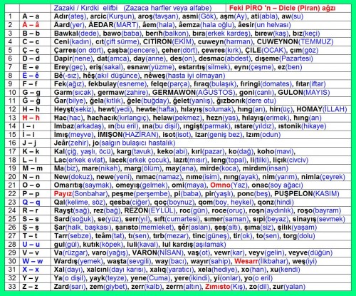 Zazaki-Elifbi---Zazaca-Alfabe-Zazaki-Kirdki-PIRO-DICLE-PIRAN.jpg