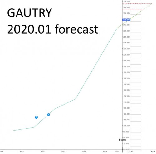 GAUTRY 2020 FORECAST