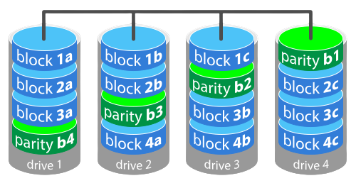 Sürücüler arasında eşlikli RAID 5 şeritleme kullanan disk depolama