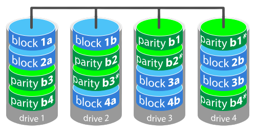 Sürücüler arasında çift eşlikli RAID 6 şeritleme kullanan disk depolama