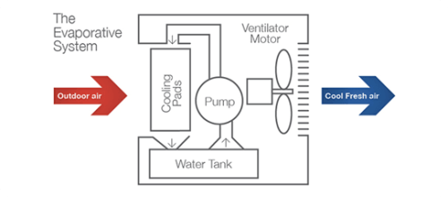 evaporative-cooling-how-it-works-diagram-1.png