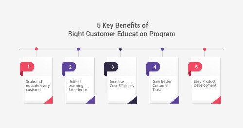 Customer Education is the Most Powerful Weapon to Survive in the Market. 

Irrespective of the business you run or the product or service you want to deliver, the goal is to add value to the customer base.

To Know more click on this Link
https://www.cxcherry.io/blog/customer-education/5-key-benefits-of-customer-education-program/