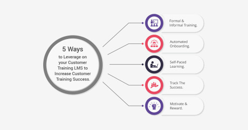 This blog will help you to know 5 productive ways to leverage on customer training LMS

Online training in the corporate sector is often considered to be for employee development. Internal training is essential, mainly when it comes to onboarding product training, closing the skill gaps, and leadership development.

To Know more click on this Link
https://www.cxcherry.io/blog/5-productive-ways-to-leverage-on-customer-training-lms/