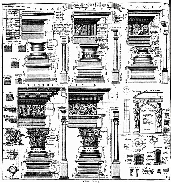Table_of_architecture_Cyclopaedia_1728_volume_1.jpg