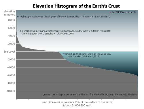 Earth_elevation_histogram_2.svg.png