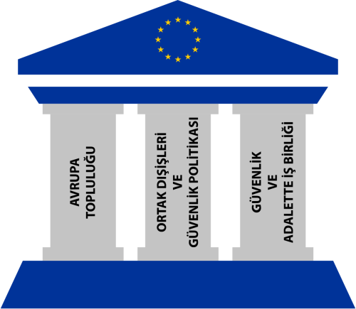 Pillars of the European Union tr.svg