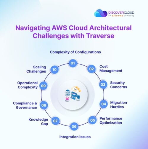 Navigating-AWS-Cloud-Architectural-Challenges-with-Traverse.jpg