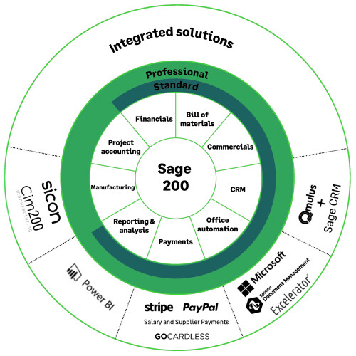 Are you looking to elevate your business operations to new heights? Look no further than Sage 200, the comprehensive solution that offers everything you need to streamline your processes and drive growth.

With Sage 200, you have the choice between Standard and Professional editions, both packed with powerful features including Financials, Commercials, CRM, Office automation, Reporting & Analysis, and more.

But that's not all! For those seeking even greater capabilities, Sage 200 Professional goes above and beyond, offering advanced modules such as Manufacturing and Project Accounting to meet the unique needs of your industry.

But wait, there's more! Sage 200 seamlessly integrates with a range of innovative solutions like Sicon for enhanced project management, Spindle Document Management for efficient document handling, and many more, providing you with a holistic business management ecosystem.

Experience the power of Sage 200 and its integrated solutions to revolutionise the way you do business.

Contact us today at 061 480980 or via email at info@dbcomp.ie.

https://www.dbcomp.ie/