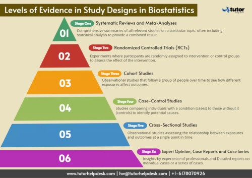 Levels of Evidence in study designs in biostatistics